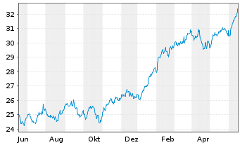 Chart AGIF-All.US Equity Fund Bearer Shares A (USD) oN - 1 Year