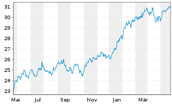 Chart AGIF-All.US Equity Fund Bearer Shares A (USD) oN - 1 Jahr