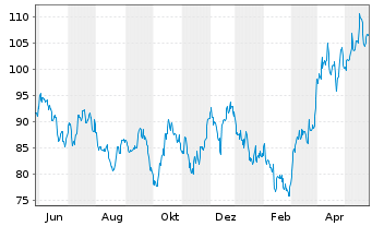 Chart RBS M.A.-NYSE Arc.Gold Bgs U.E - 1 Year