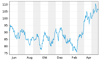 Chart RBS M.A.-NYSE Arc.Gold Bgs U.E - 1 an