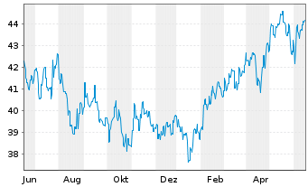 Chart Fr.Temp.Inv.Fds-T.As.Growth Fd Nam.-Ant. N acc.EUR - 1 Year