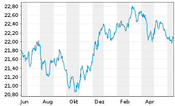 Chart Fr.Temp.Inv.Fds-T.Gl.Tot.Ret. N.-An. A(acc) EUR oN - 1 Year