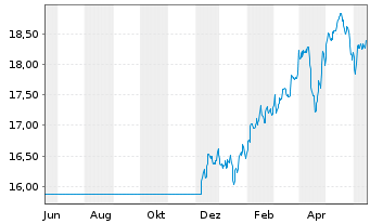Chart Fidelity Fds-Emerg. Mkts. Fd. Reg.Sh.A Acc.USD oN - 1 Year