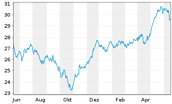 Chart Fidelity Fds-Eur.Sm.Cos.Fd. Reg. Sh. A Acc. EUR oN - 1 Year