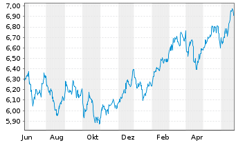 Chart Jan.Hend.Hor.-J.H.H.As.Div.In. Act.N.A3(Dis.)USD  - 1 Year