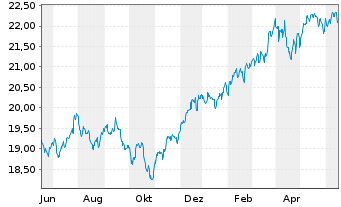Chart F.Temp.Inv.Fds-T.Growth EUR N.Ant. A USD Ydis o.N. - 1 Year