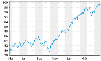 Chart Xtrackers MSCI World Swap 1C - 1 Year