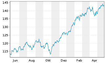 Chart Xtrackers MSCI USA Swap - 1 Year
