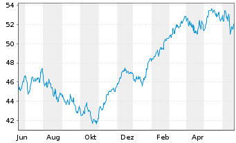 Chart Xtrackers Euro Stoxx 50 - 1 Year