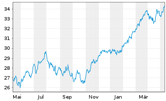 Chart Xtrackers FTSE MIB - 1 Jahr