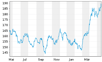 Chart M & W Privat FCP Inhaber-Anteile o.N. - 1 Year