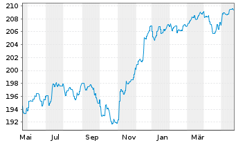 Chart AXA World Funds-US HighYld B.N-Ant.A(thes)EUR o.N. - 1 Jahr