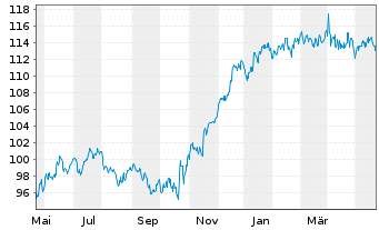 Chart HWB Umb.-HWB PORTFOLIO Plus Fd Inh.Anteile R o.N. - 1 Jahr