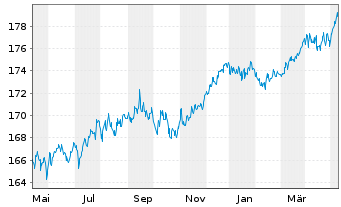 Chart DNCA Inv.-Eurose Namens-Anteile A EUR o.N. - 1 Jahr