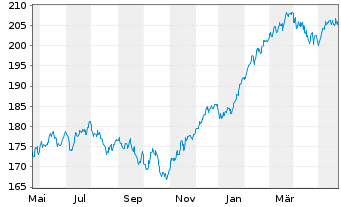 Chart DNCA Invest - Evolutif Namens-Anteile A EUR o.N. - 1 Year