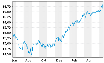 Chart Fidelity Fds-Asian High Yld Fd Reg.Sh.A Acc.EUR oN - 1 Year