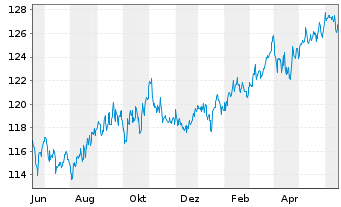 Chart BS Best Str.UL-Trend & Value Inh.-Anteile EUR o.N. - 1 Year
