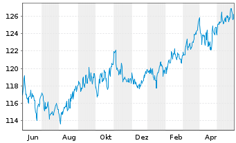 Chart BS Best Str.UL-Trend & Value Inh.-Anteile EUR o.N. - 1 Jahr