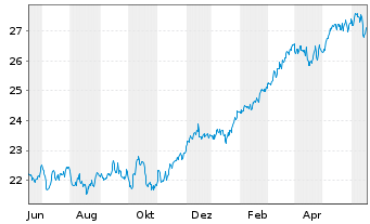 Chart JPMorgan-E.Equity Plus Fd A. N. A (EUR) (acc.)o.N - 1 an