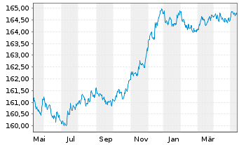Chart Xtr.II Eurozone Gov.Bond 1-3 - 1 Jahr