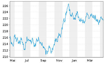 Chart Xtr.II Eurozone Gov.Bond 5-7 - 1 Jahr