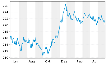 Chart Xtr.II Eurozone Gov.Bond 5-7 - 1 an