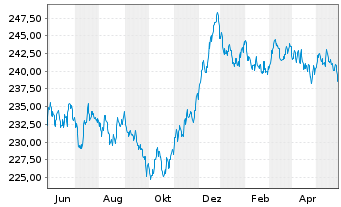 Chart Xtr.II Euroz.Gov.Bond 7-10 - 1 Year
