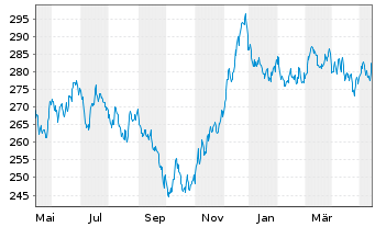 Chart Xtr.II Eurozone Gov.Bond 15-30 - 1 Jahr