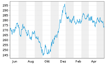 Chart Xtr.II Eurozone Gov.Bond 15-30 - 1 Year