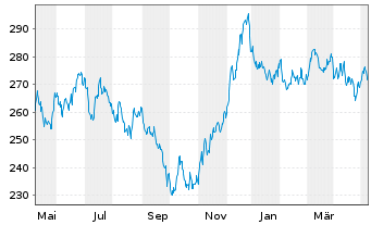 Chart Xtr.II Eurozone Gov.Bond 25+ - 1 Jahr