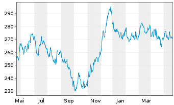 Chart Xtr.II Eurozone Gov.Bond 25+ - 1 Year
