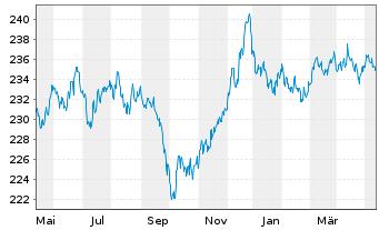 Chart Xtr.II Eurozone Inf.-Linked Bd - 1 Jahr