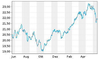 Chart Xtr.Euro Stoxx Qual.Dividend - 1 Year