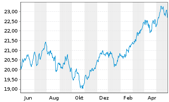 Chart Xtr.Euro Stoxx Qual.Dividend - 1 Jahr