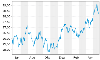 Chart Xtr.Stoxx Gbl Sel.Div.100 Swap - 1 Year