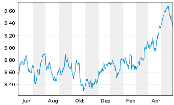 Chart Xtrackers FTSE 100 Income - 1 an