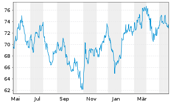 Chart Xtrackers MSCI Korea - 1 an