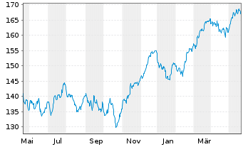 Chart Xtr.MSCI Eu.Mt.ESG Scr.UCETF - 1 Year