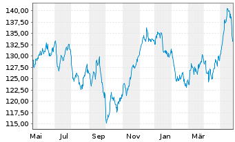 Chart Xtr.MSCI Europe Util.ESG Scr. - 1 Year