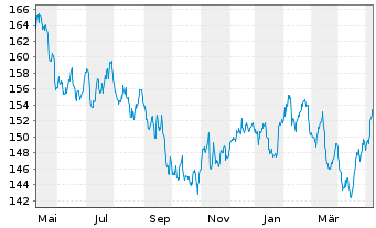 Chart Xtr.MSCI Eu.Co.St.ESG Scr.ETF - 1 Jahr