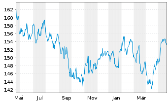 Chart Xtr.MSCI Eu.Co.St.ESG Scr.ETF - 1 Year