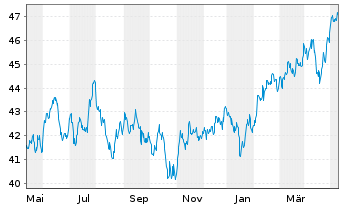 Chart Xtrackers MSCI Emerg.Mkts Swap - 1 Jahr