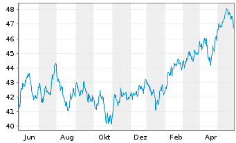 Chart Xtrackers MSCI Emerg.Mkts Swap - 1 an