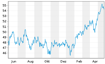 Chart xtrackers MSCI EM As.Scr.Swap - 1 Year