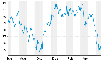 Chart Xtr.MSCI EM Latin America Swap - 1 Year