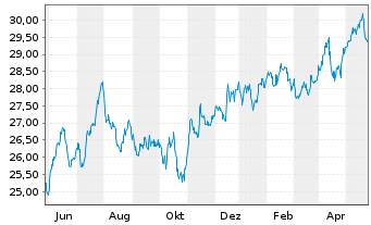 Chart Xtr.MSCI EM Eur,Mid.E.&Afr.Sw. - 1 an