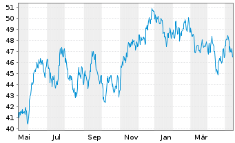 Chart Xtrackers MSCI Brazil - 1 Jahr
