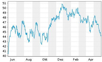 Chart Xtrackers MSCI Brazil - 1 Year