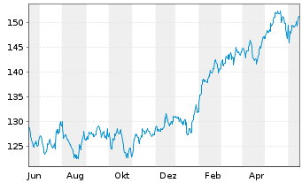 Chart AGIF-All.BRIC Equity Reg. Shares AT acc. (EUR) o.N - 1 Year