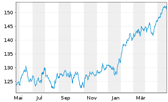 Chart AGIF-All.BRIC Equity Reg. Shares AT acc. (EUR) o.N - 1 Jahr
